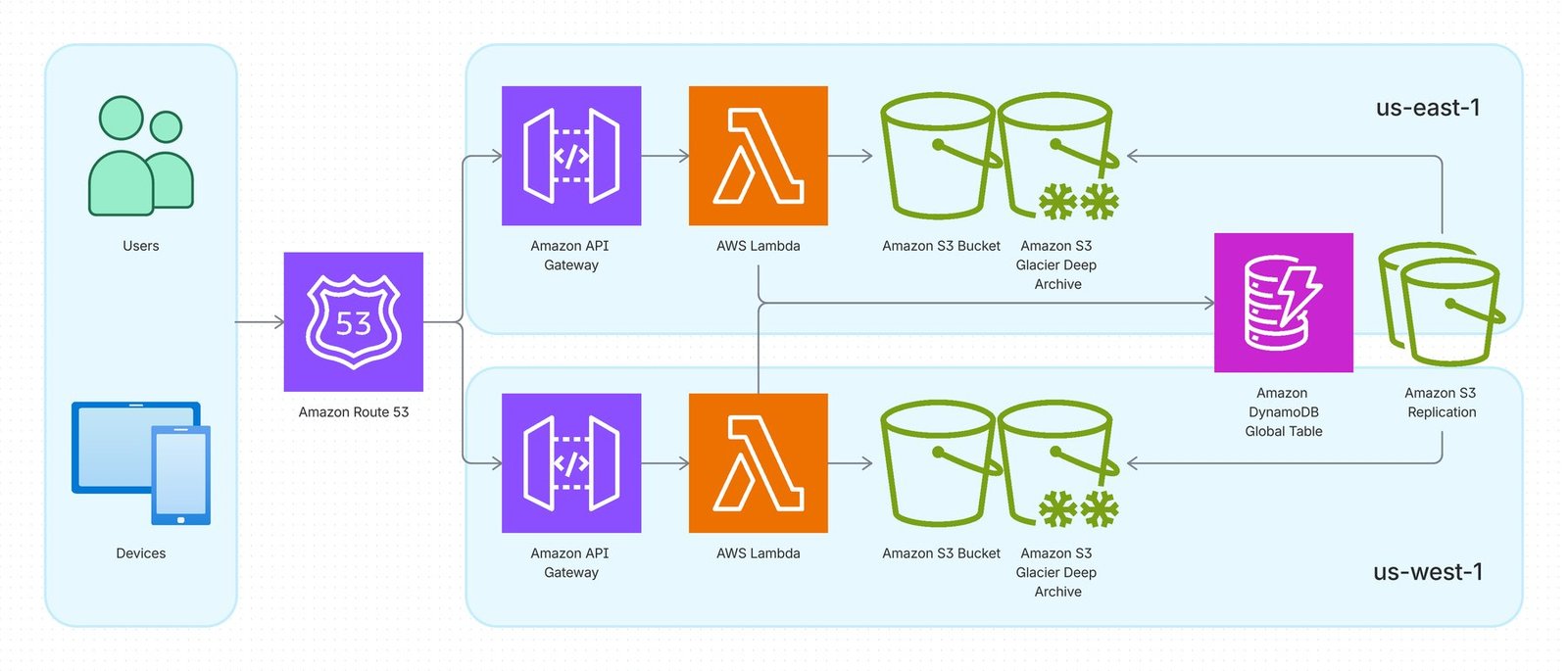 Kumo CMS active-active multi-region architecture: Amazon Route 53 routes users and devices to identical API Gateway, Lambda, and S3 with Glacier Deep Archive stacks in us-east-1 and us-west-1, sharing a DynamoDB Global Table with cross-region S3 replication.